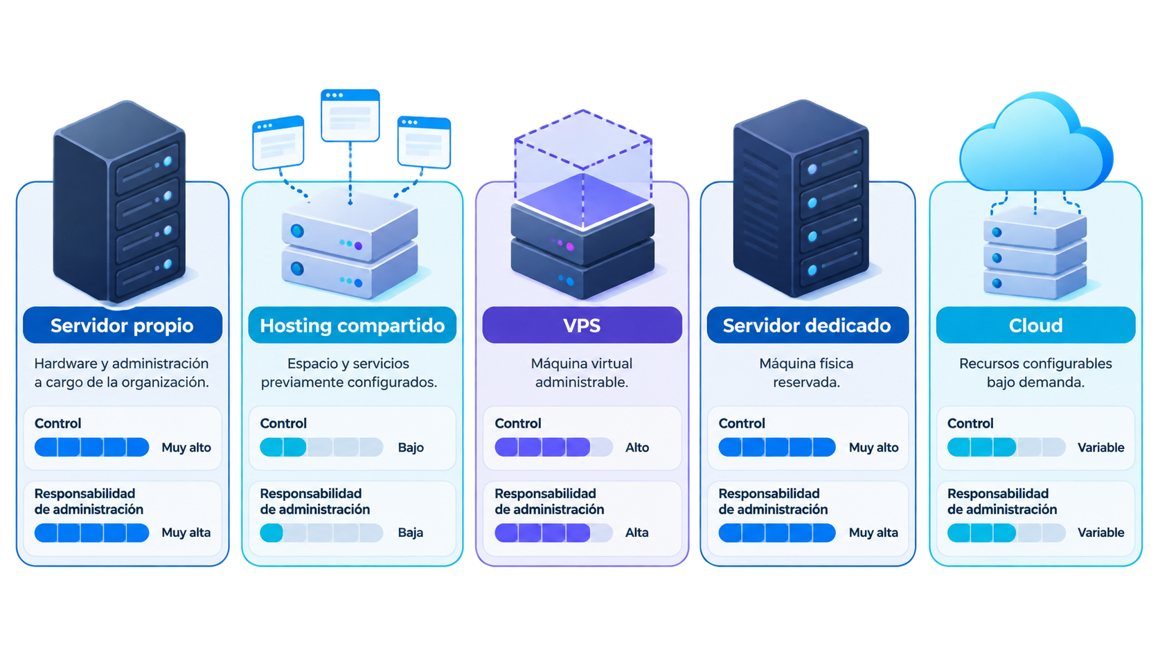 Alternativas para alojar una aplicación web: servidor propio, hosting, VPS, servidor dedicado y nube