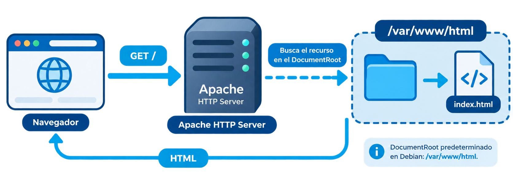 Relación entre una petición HTTP, Apache y el directorio DocumentRoot