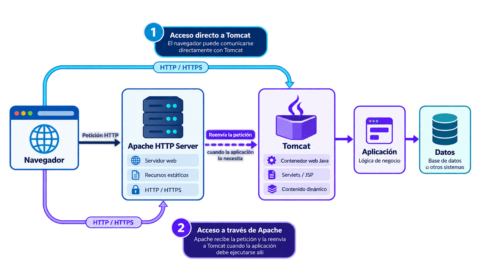 Diferencia y posible relación entre Apache HTTP Server y Tomcat