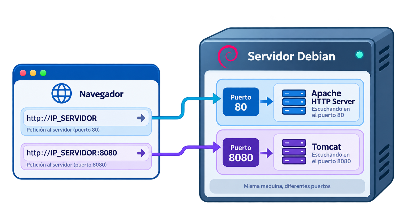 Apache y Tomcat ejecutándose en la misma máquina utilizando los puertos 80 y 8080