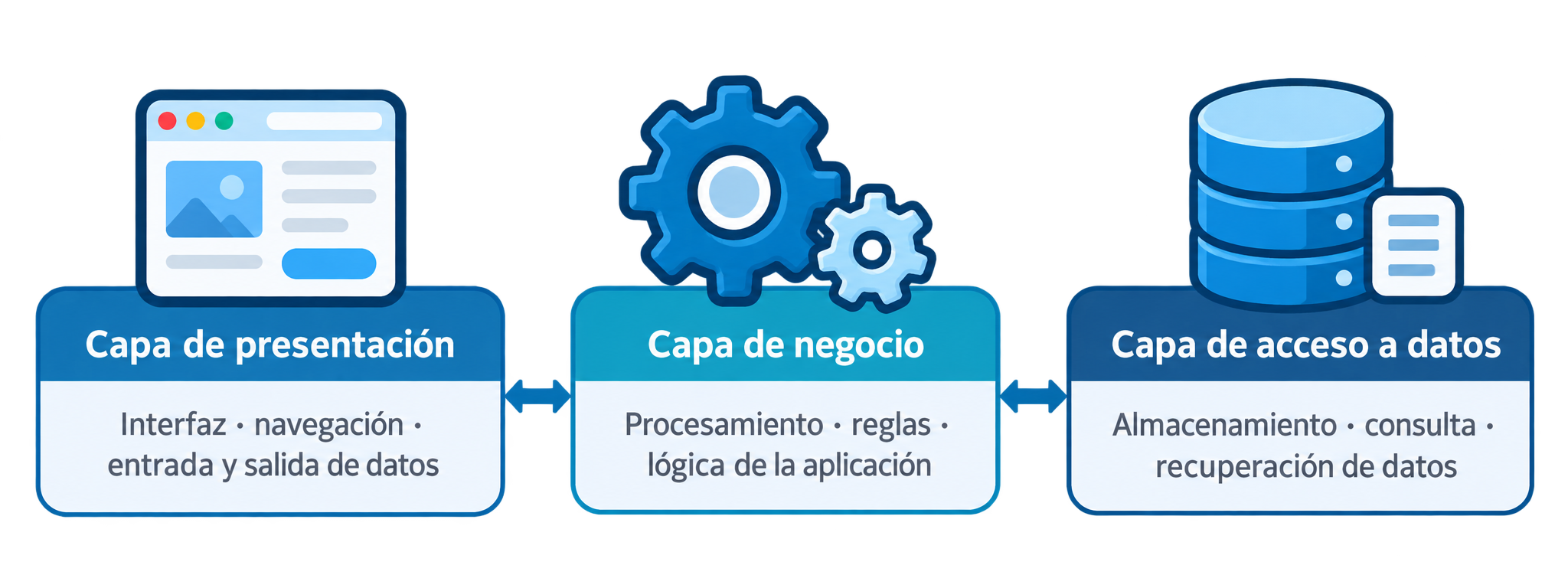 Capas de una aplicación web: presentación, negocio y acceso a datos