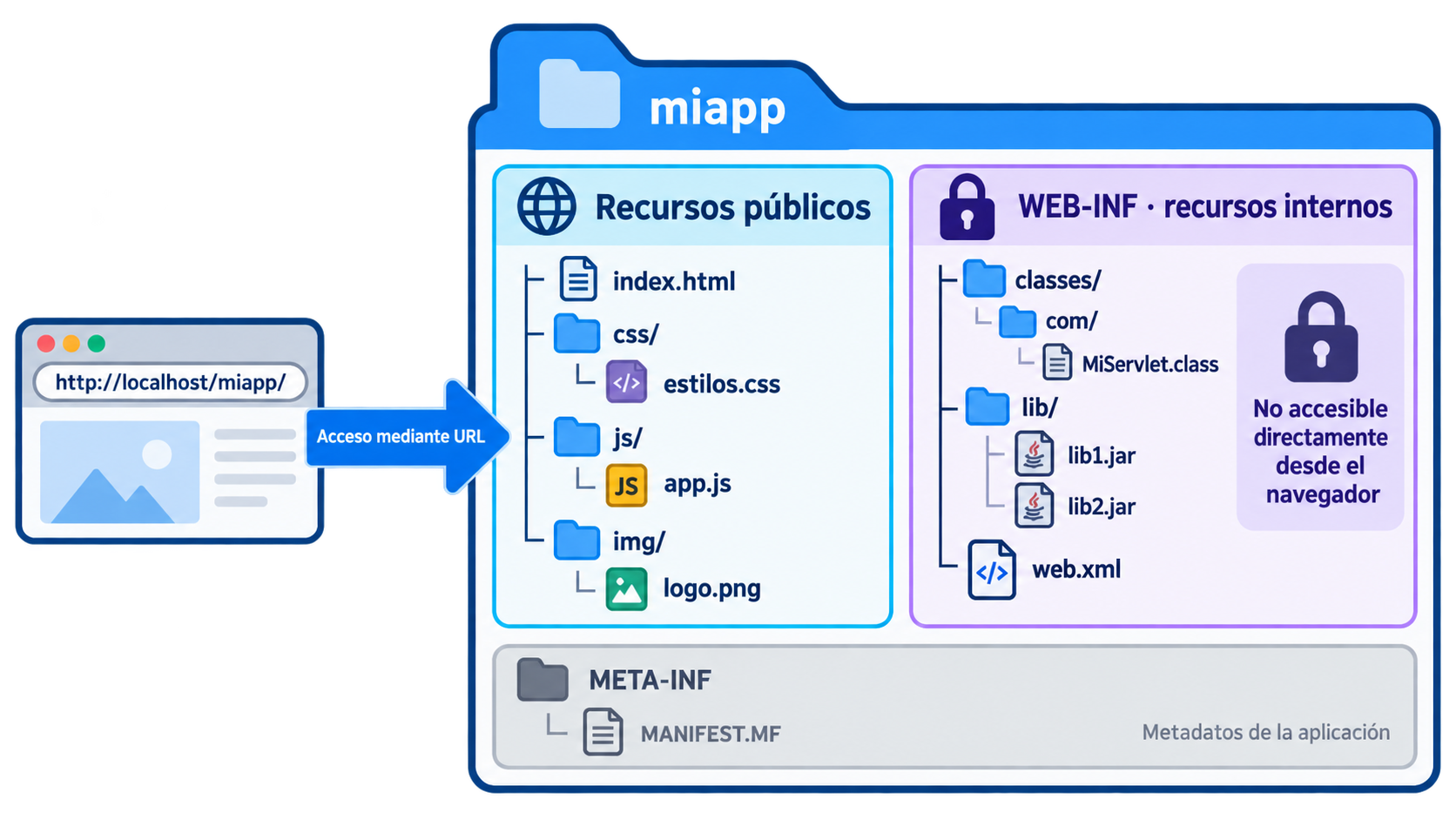 Estructura básica de una aplicación web Java con recursos públicos y directorio WEB-INF