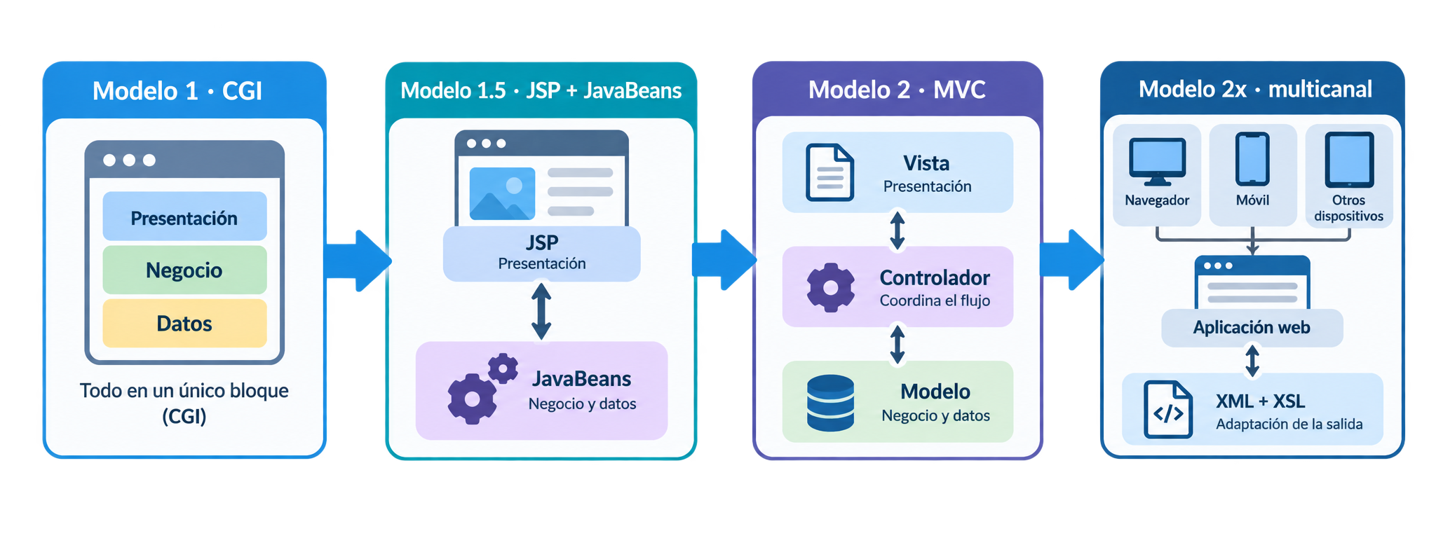 Evolución de los modelos de arquitectura web desde CGI hasta aplicaciones multicanal