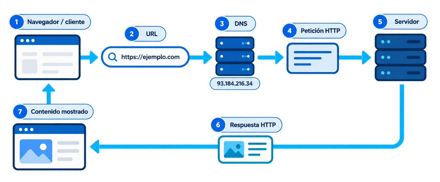 Flujo de una comunicación HTTP entre un navegador y un servidor web
