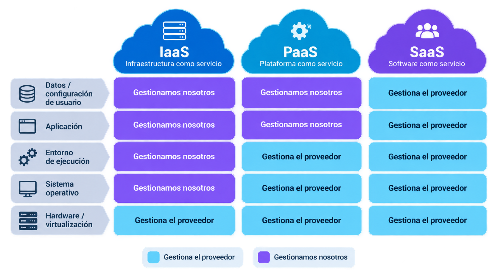 Comparación del nivel de gestión en IaaS, PaaS y SaaS
