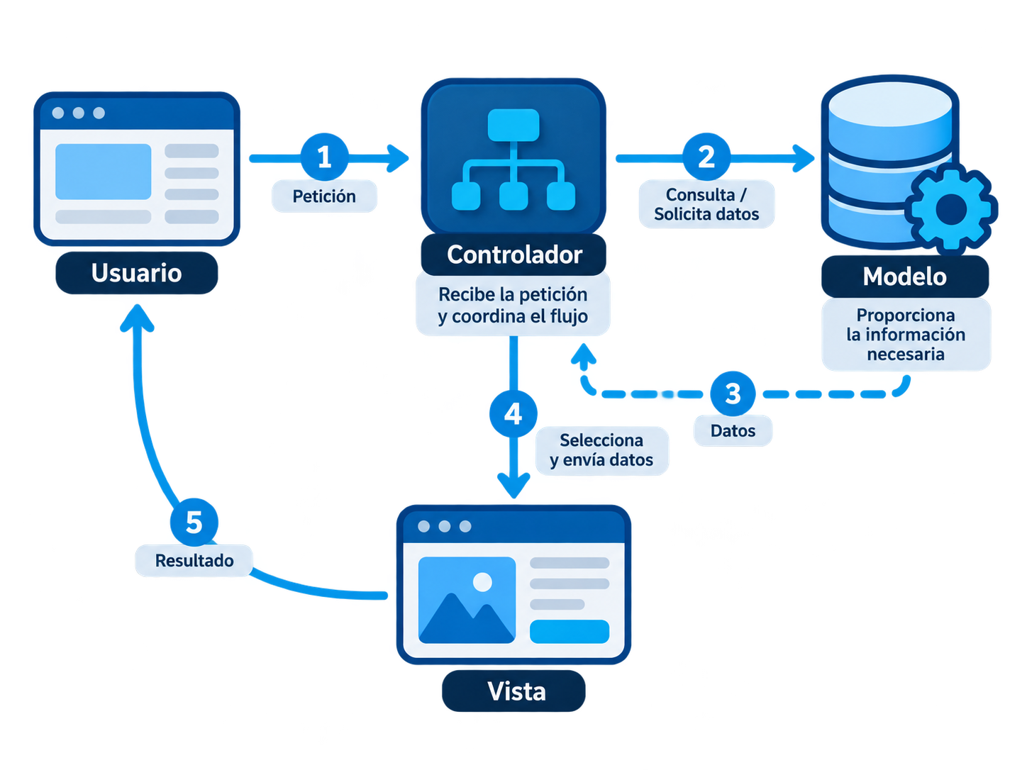 Relación entre Modelo, Vista y Controlador en una arquitectura MVC