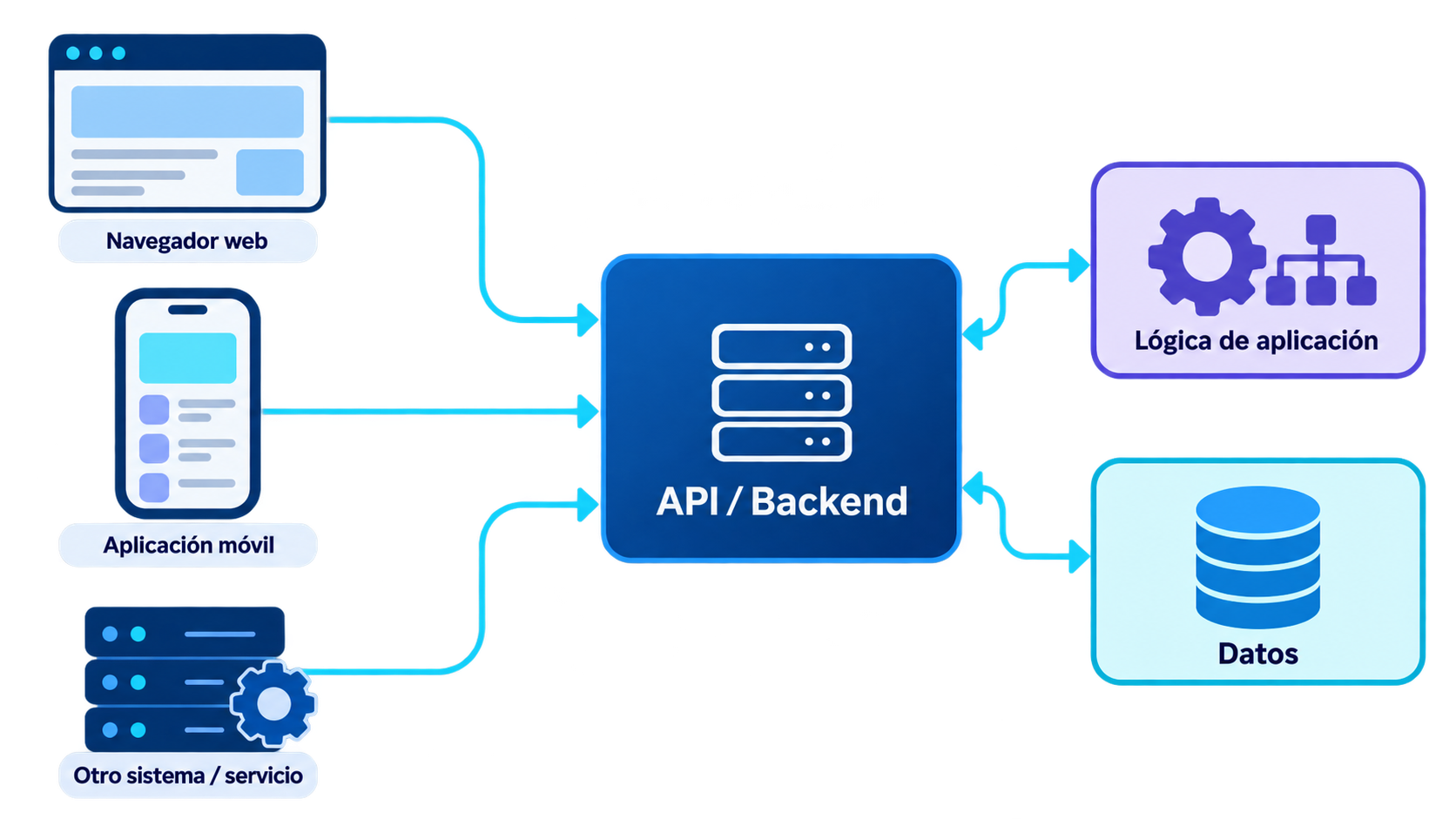 Arquitectura actual con varios clientes conectados a un backend mediante una API