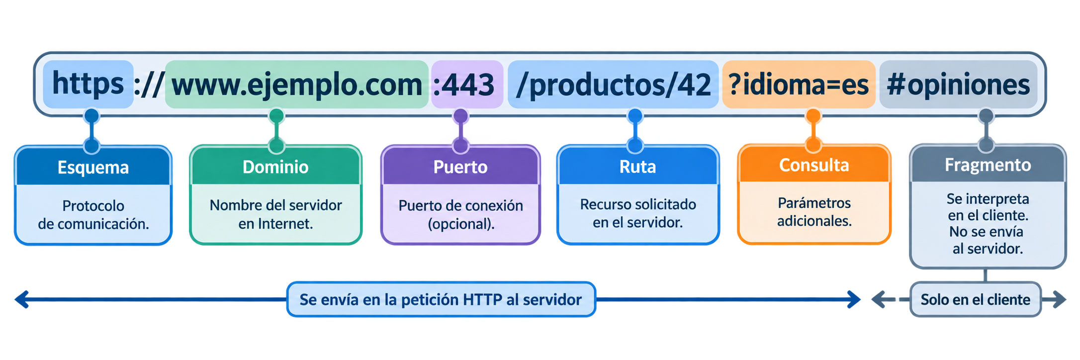 Partes principales de una URL: esquema, dominio, puerto, ruta, consulta y fragmento
