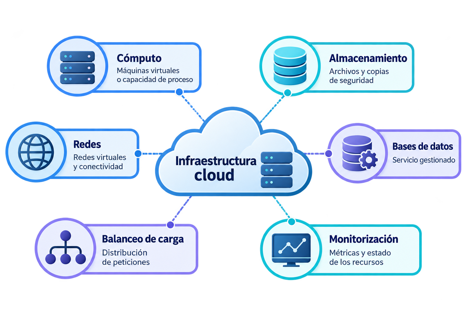 Principales recursos disponibles en una infraestructura en la nube