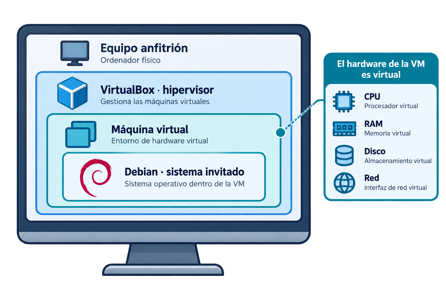 Relación entre equipo anfitrión, VirtualBox y máquina virtual Debian