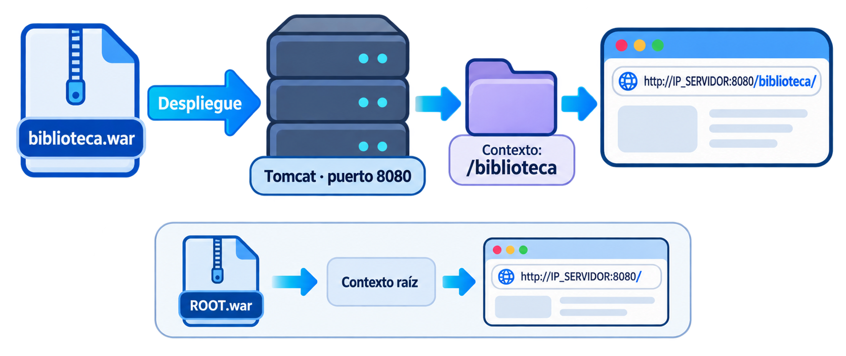 Relación entre el nombre de un archivo WAR, el contexto de Tomcat y la URL de la aplicación