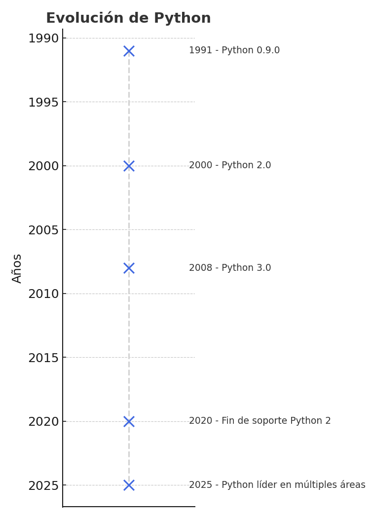 timeline Python timeline Python