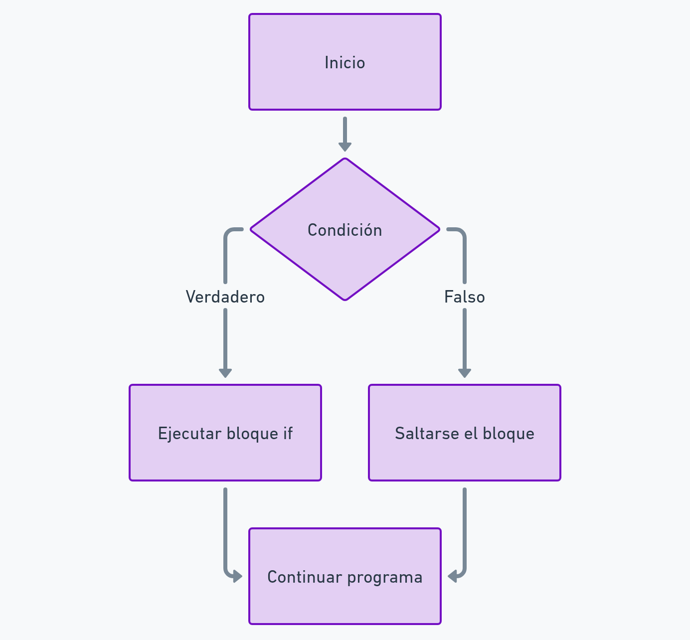 diagrama de estructura condicional if