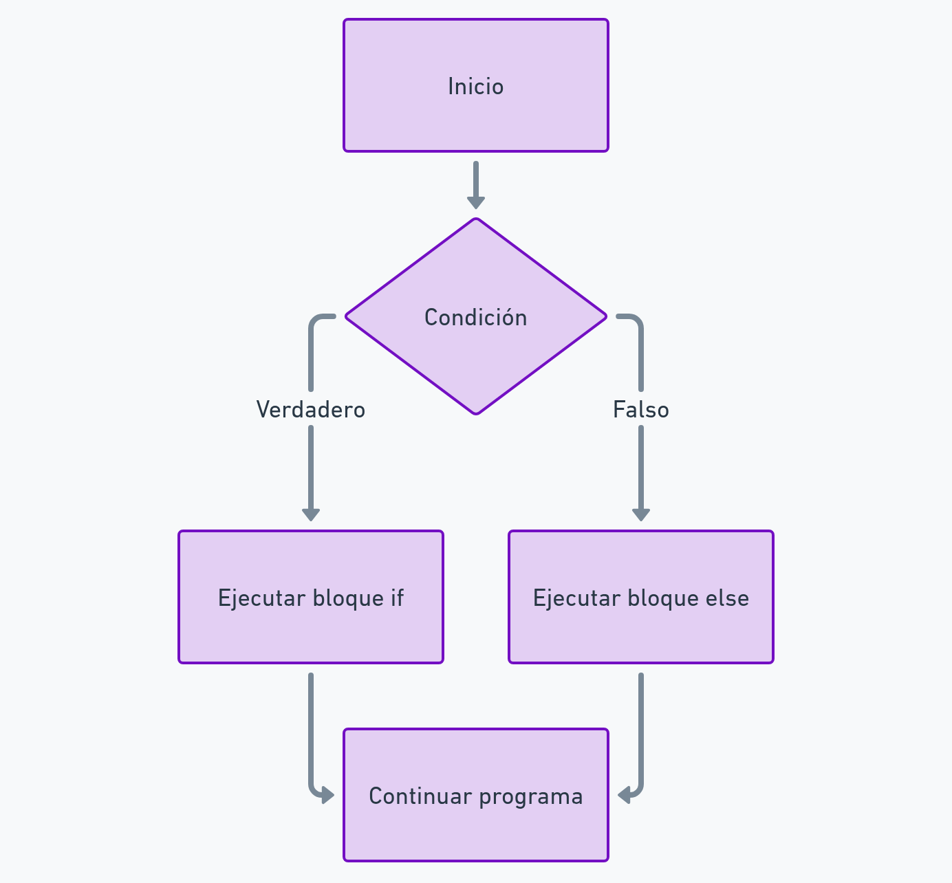 diagrama de estructura condicional else