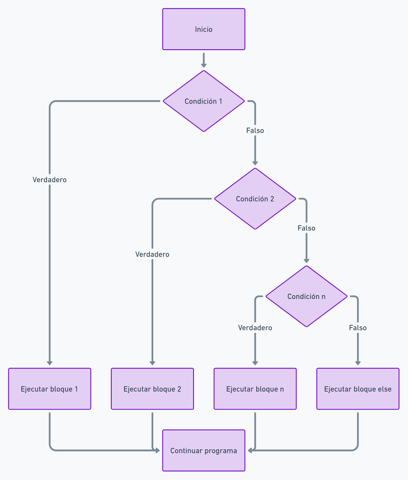 diagrama de estructura condicional elif