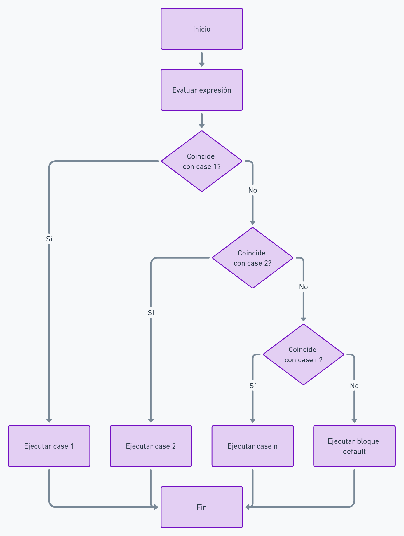 diagrama de estructura match/case