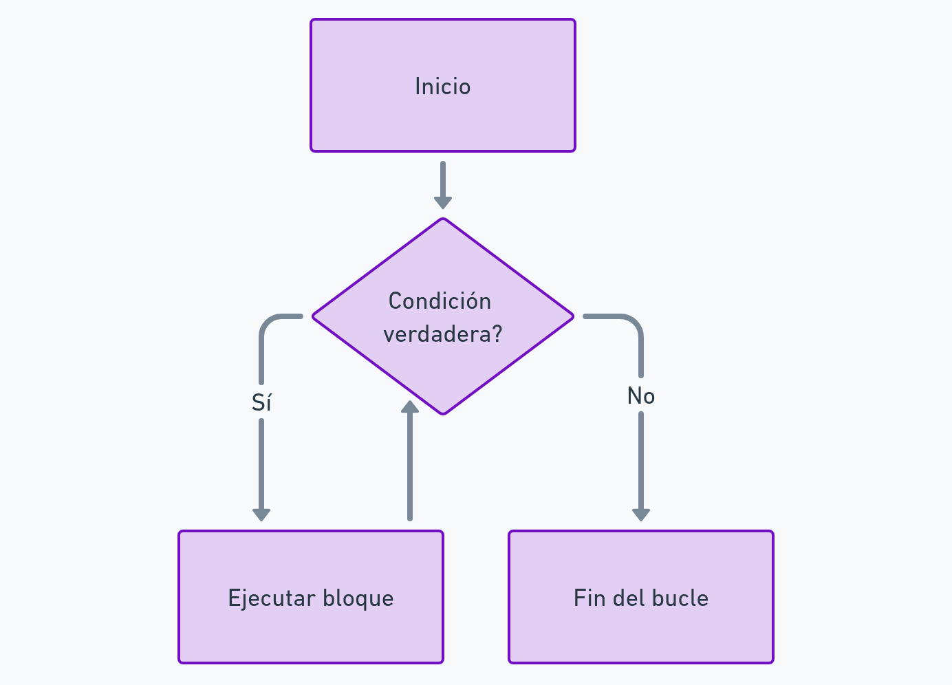 diagrama de estructura while diagrama de estructura while